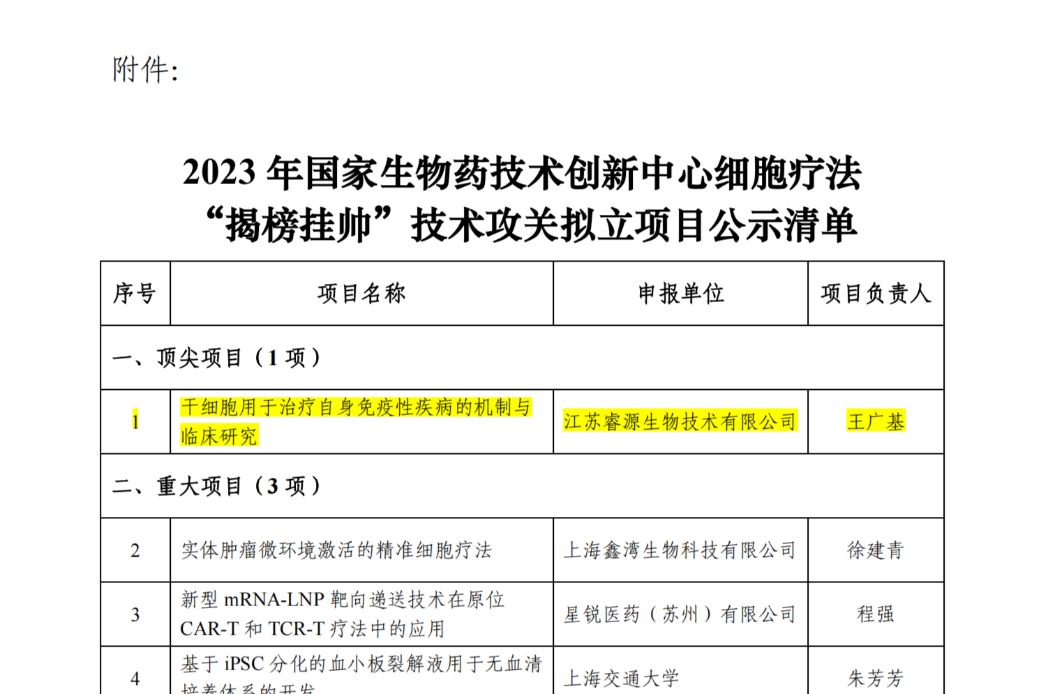附件：2023 年国家生物药技术创新中心细胞疗法“揭榜挂帅”技术攻关拟立项目公示清单